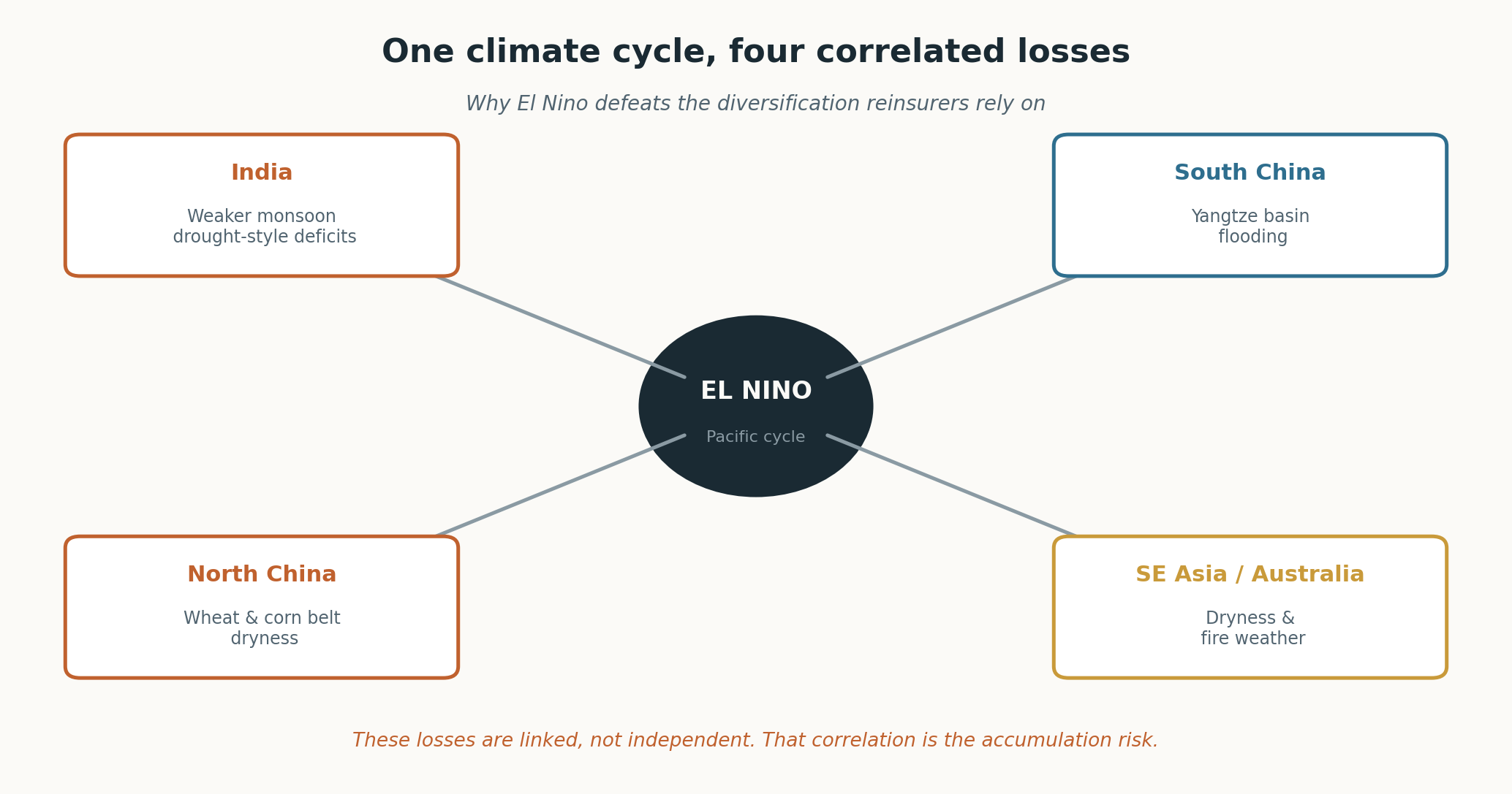 Regional loss map showing linked El Niño exposures across India, China, Southeast Asia and Australia.