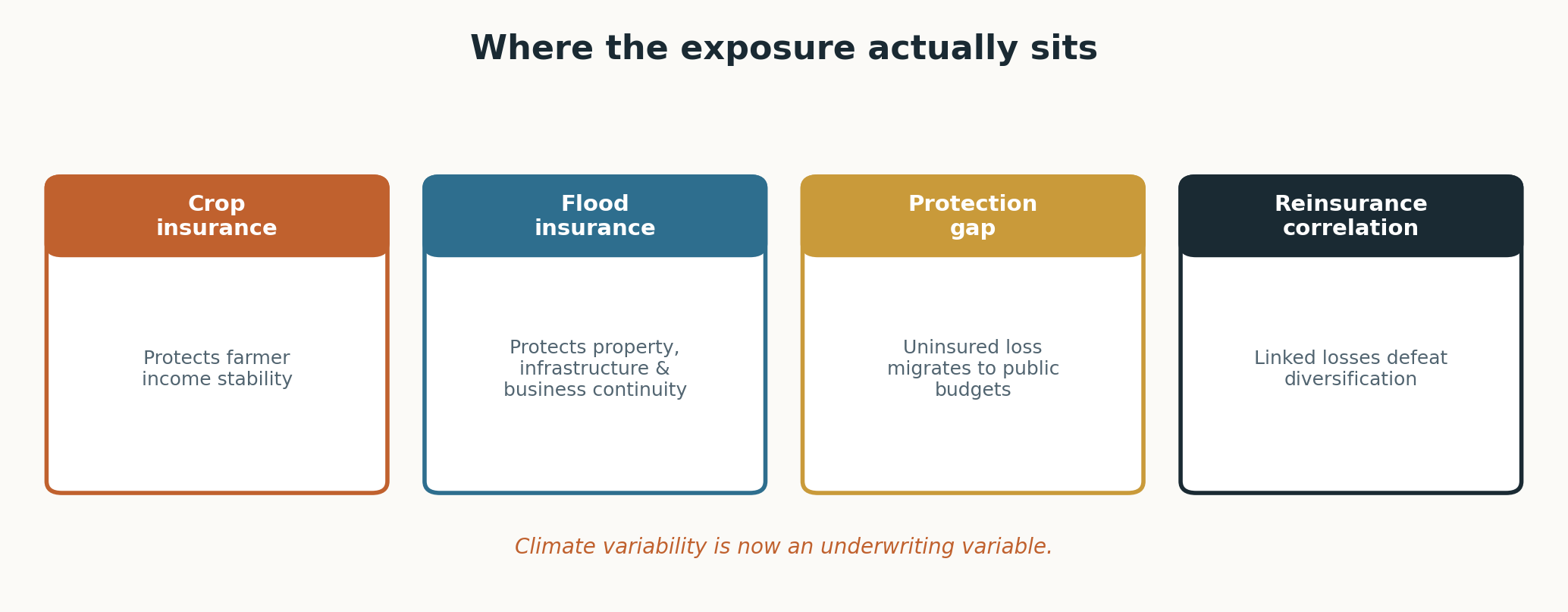 Four insurance themes linking crop income stability, flood insurance, protection gaps and reinsurance correlation.
