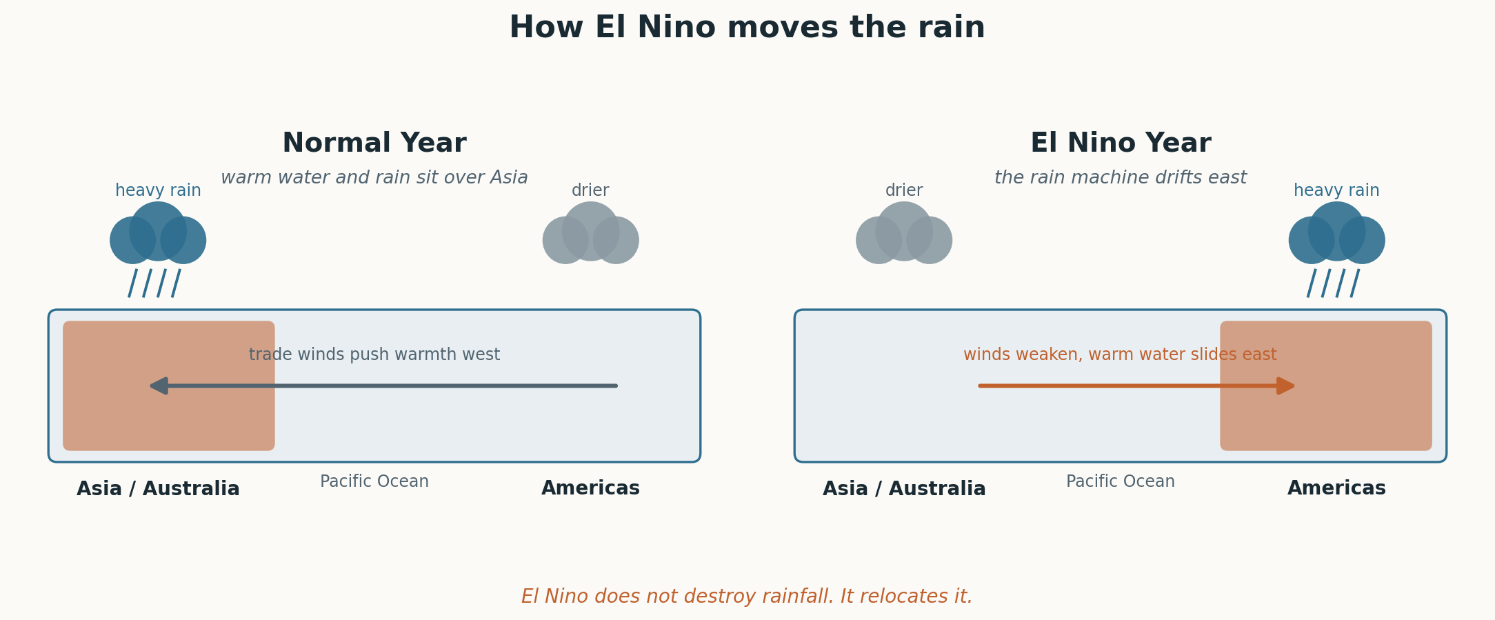 Normal Pacific conditions compared with El Niño conditions, showing warm water and rainfall shifting east.