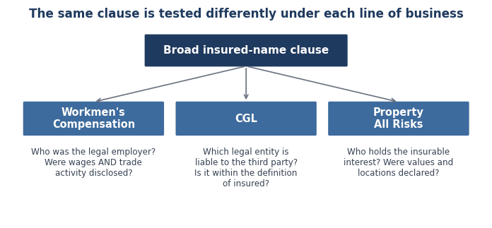 Diagram showing how a broad insured-name clause is tested under Workmen's Compensation, CGL, and Property All Risks policies.