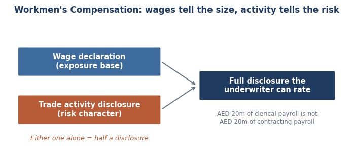 Diagram showing that wage declaration and trade activity disclosure together provide the full risk disclosure an underwriter can rate.