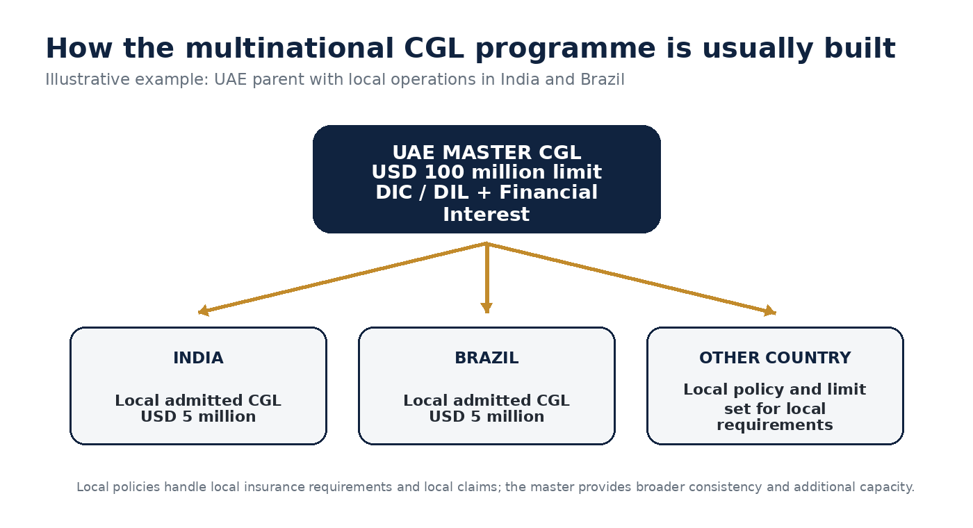 Illustrative controlled master CGL programme with a UAE master policy above locally admitted policies in India, Brazil and another country.