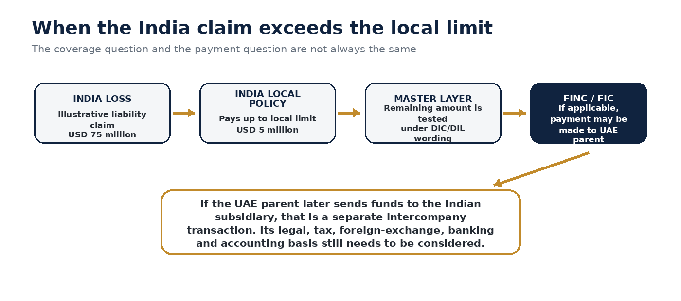 Illustrative route for a large India claim through the local policy, the master DIC/DIL layer and a possible Financial Interest payment to the UAE parent.